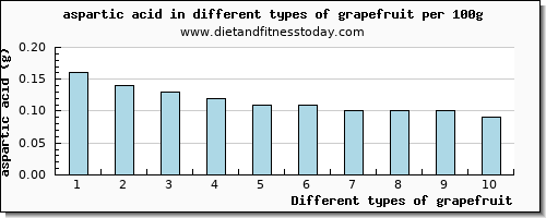 grapefruit aspartic acid per 100g
